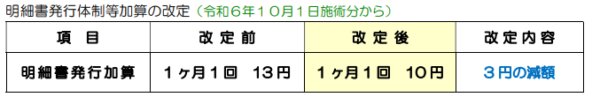 明細書発行体制等加算の改定