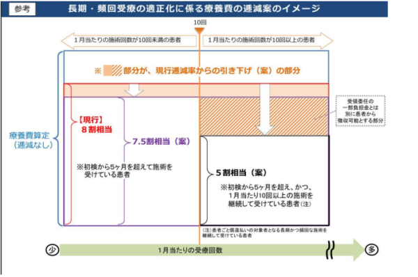 長期・頻回受療の適正化に係る療養費の低減案のイメージ